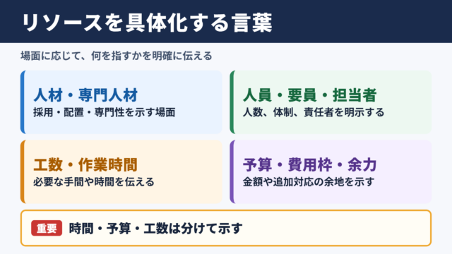 リソースの言い換え一覧表と場面別の表現