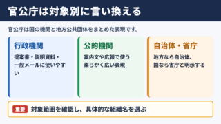 官公庁の言い換え一覧表と使い分け