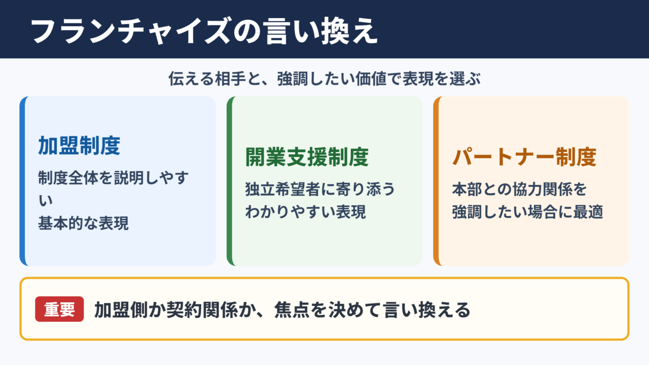 フランチャイズの言い換え一覧表