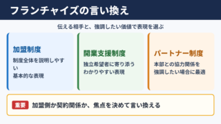 フランチャイズの言い換え一覧表