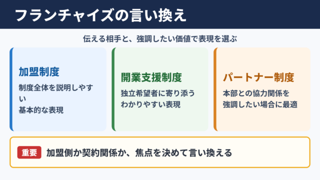 フランチャイズの言い換え一覧表