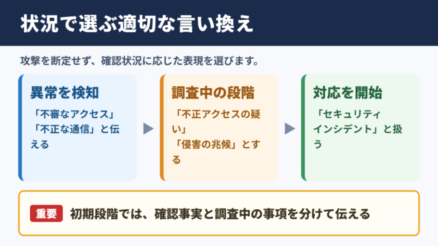 サイバー攻撃の言い換え一覧表をシーン別に解説