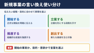 新規事業立ち上げの言い換え一覧表とシーン別の使い分け