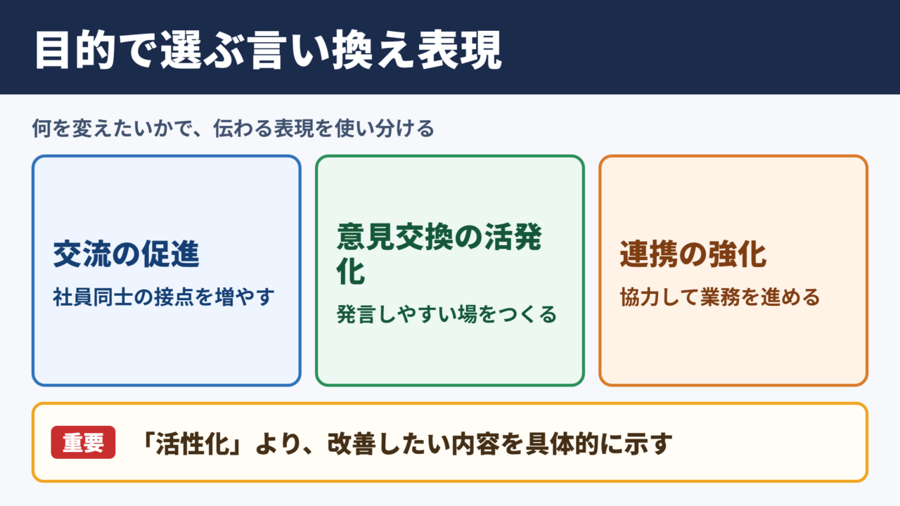 「コミュニケーション活性化」の言い換え一覧表とシーン別の使い分け