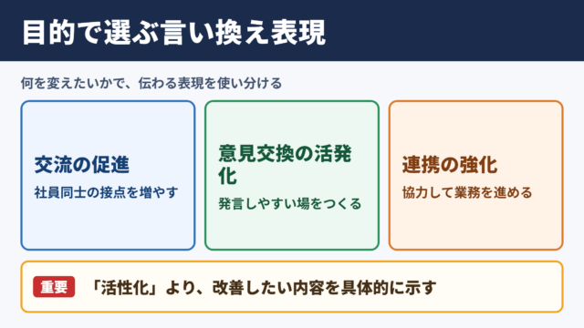 「コミュニケーション活性化」の言い換え一覧表とシーン別の使い分け