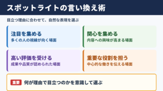 「スポットライトを浴びる」の言い換え一覧表と場面別の表現