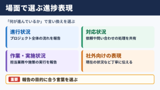 進捗状況の言い換え一覧表