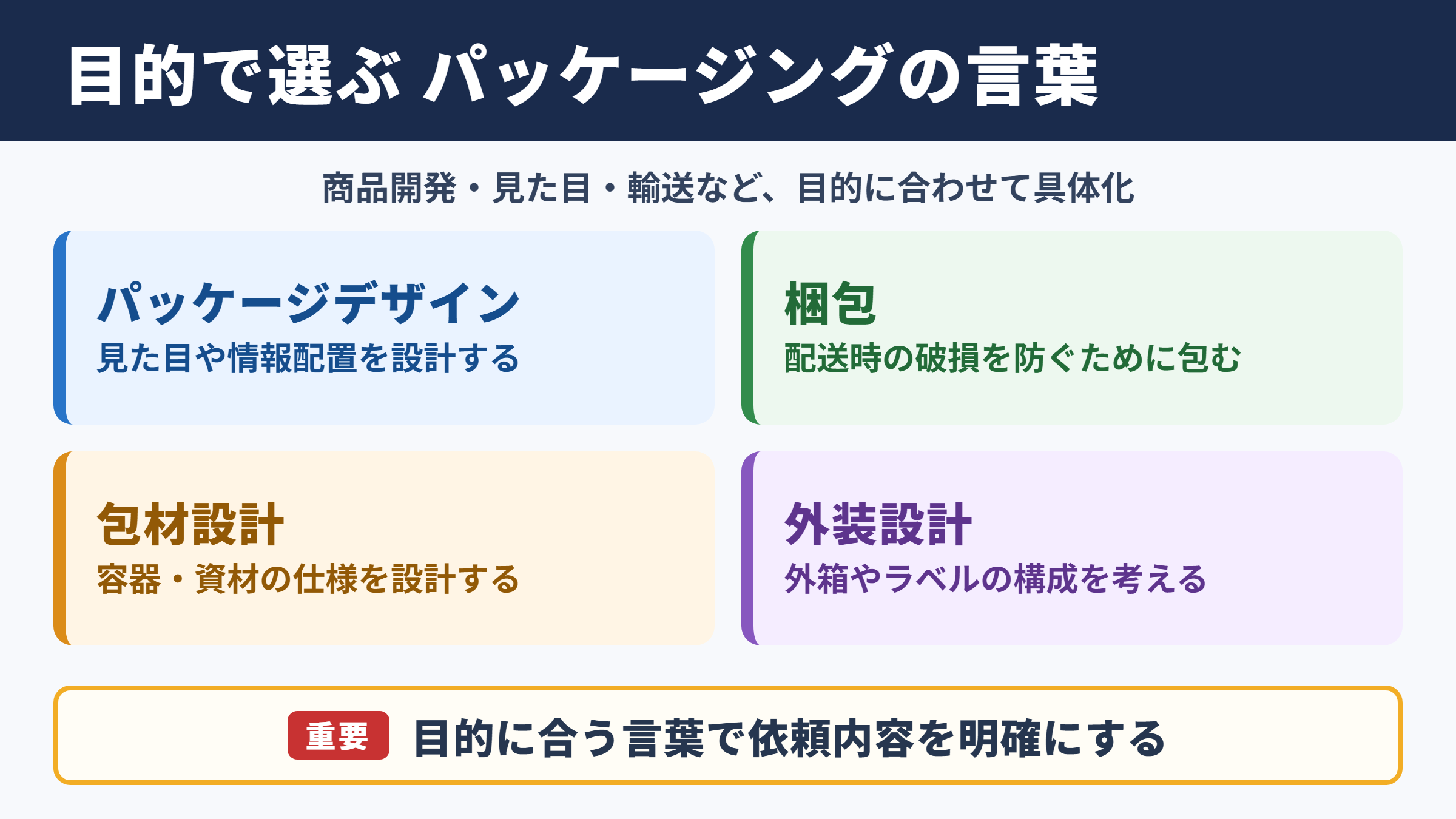 パッケージングの言い換え一覧と使い分け