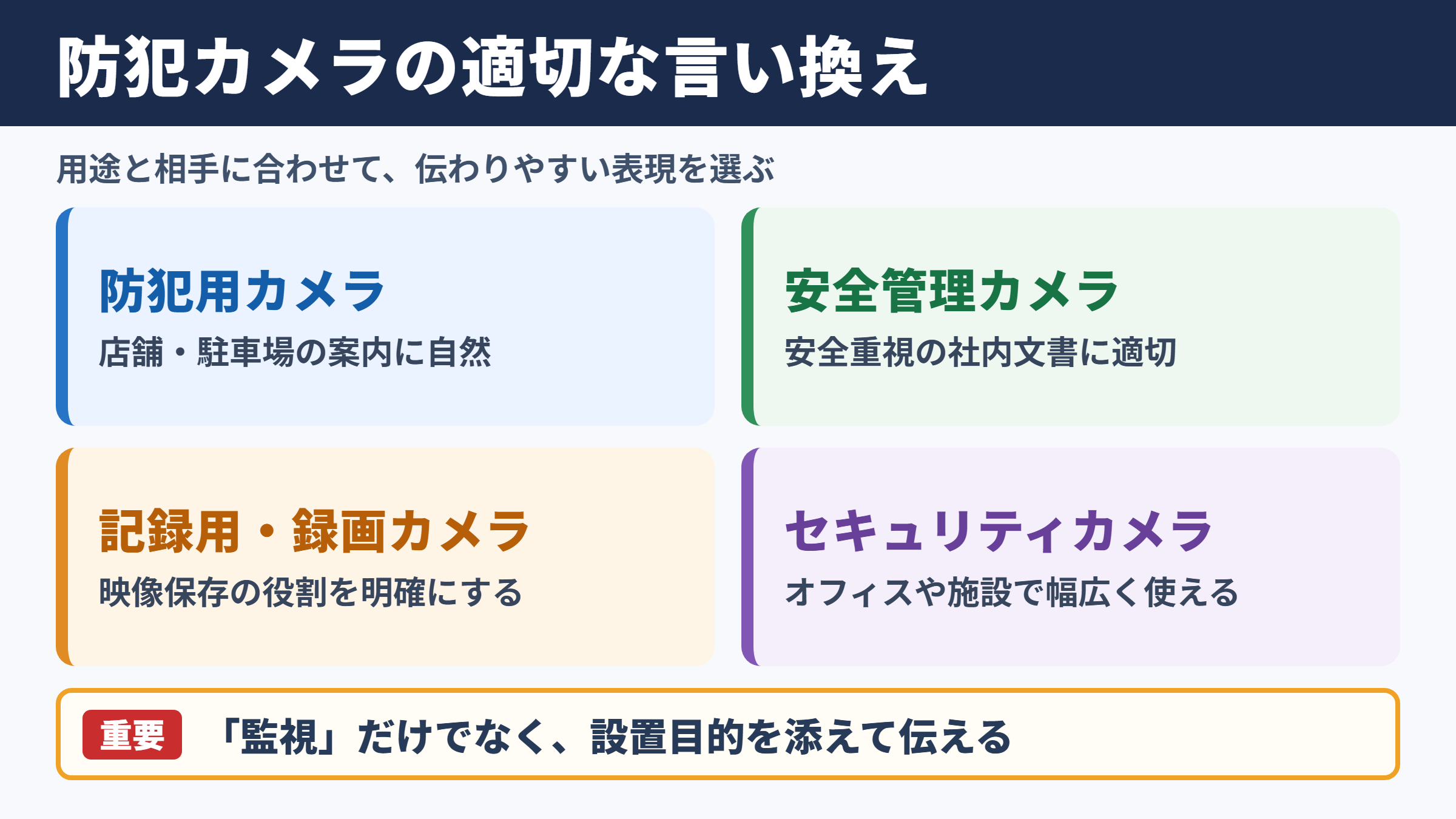 防犯カメラの言い換え一覧表とビジネスでの使い分け