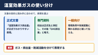 温室効果ガスの言い換え一覧表とシーン別の使い分け