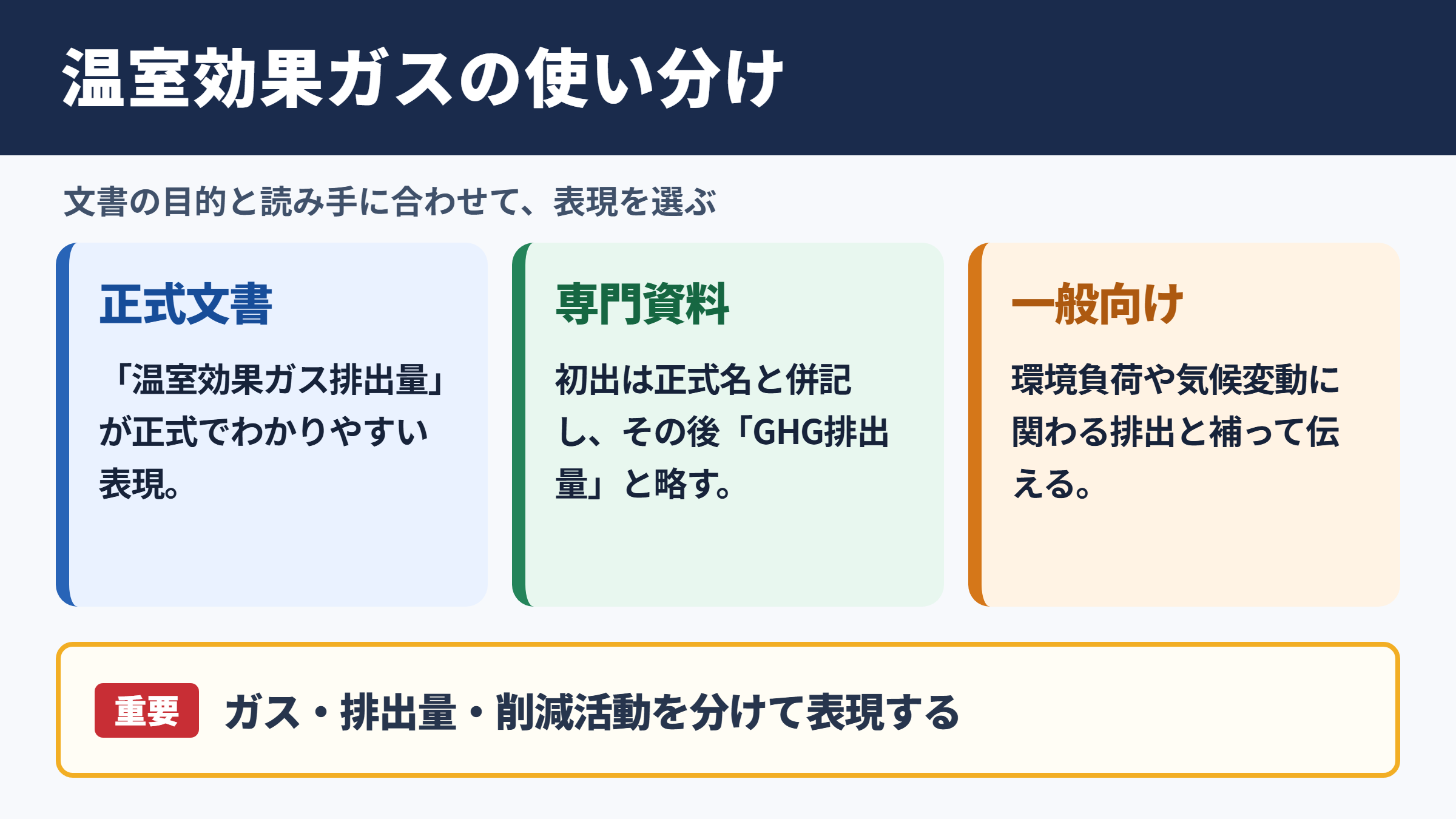 温室効果ガスの言い換え一覧表とシーン別の使い分け