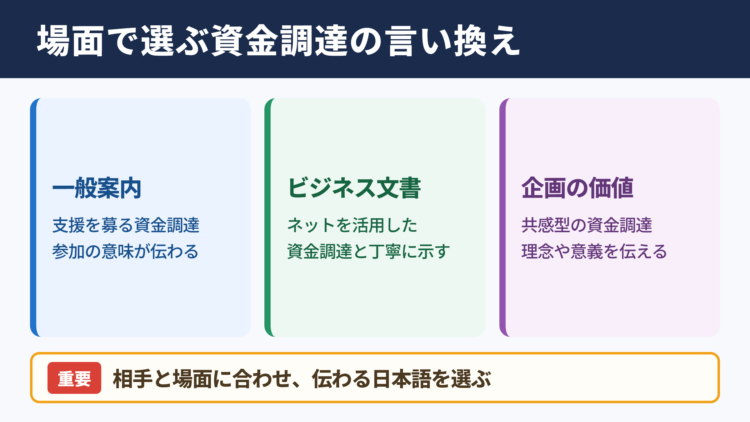 クラウドファンディングの言い換え一覧表とシーン別の使い分け