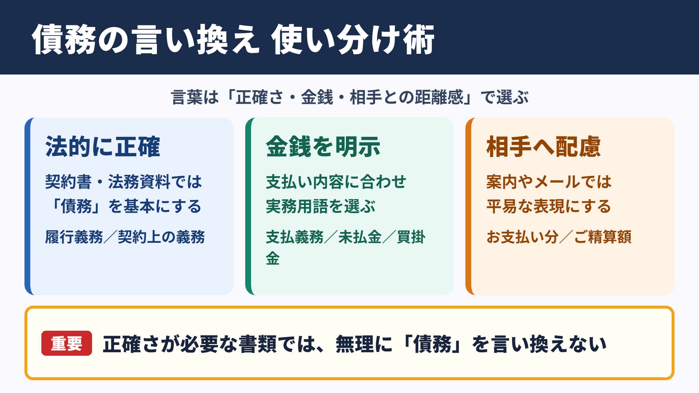 債務の言い換え一覧表とシーン別の使い分け