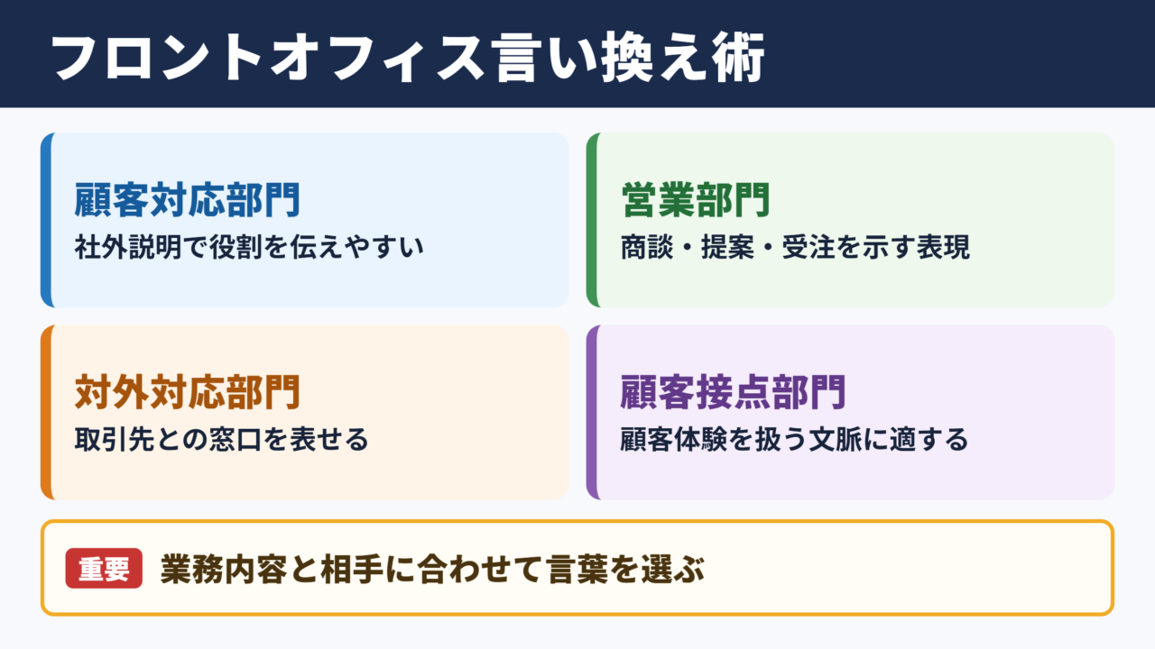 フロントオフィスの言い換え一覧表
