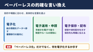 「ペーパーレス」の言い換え一覧表とシーン別表現