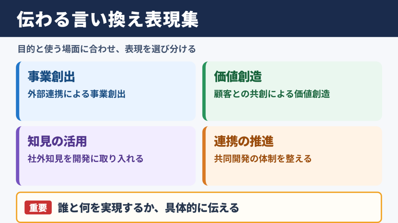 オープンイノベーションの言い換え一覧表と場面別の表現