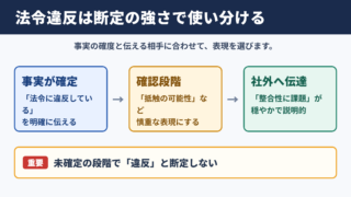 「法令違反」の言い換え一覧表と場面別の使い分け