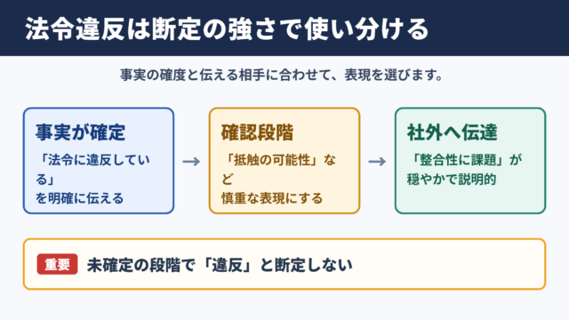 「法令違反」の言い換え一覧表と場面別の使い分け