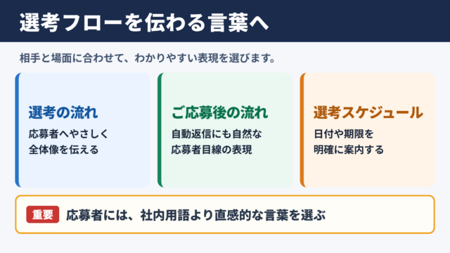 選考フローの言い換え一覧表とシーン別の使い分け