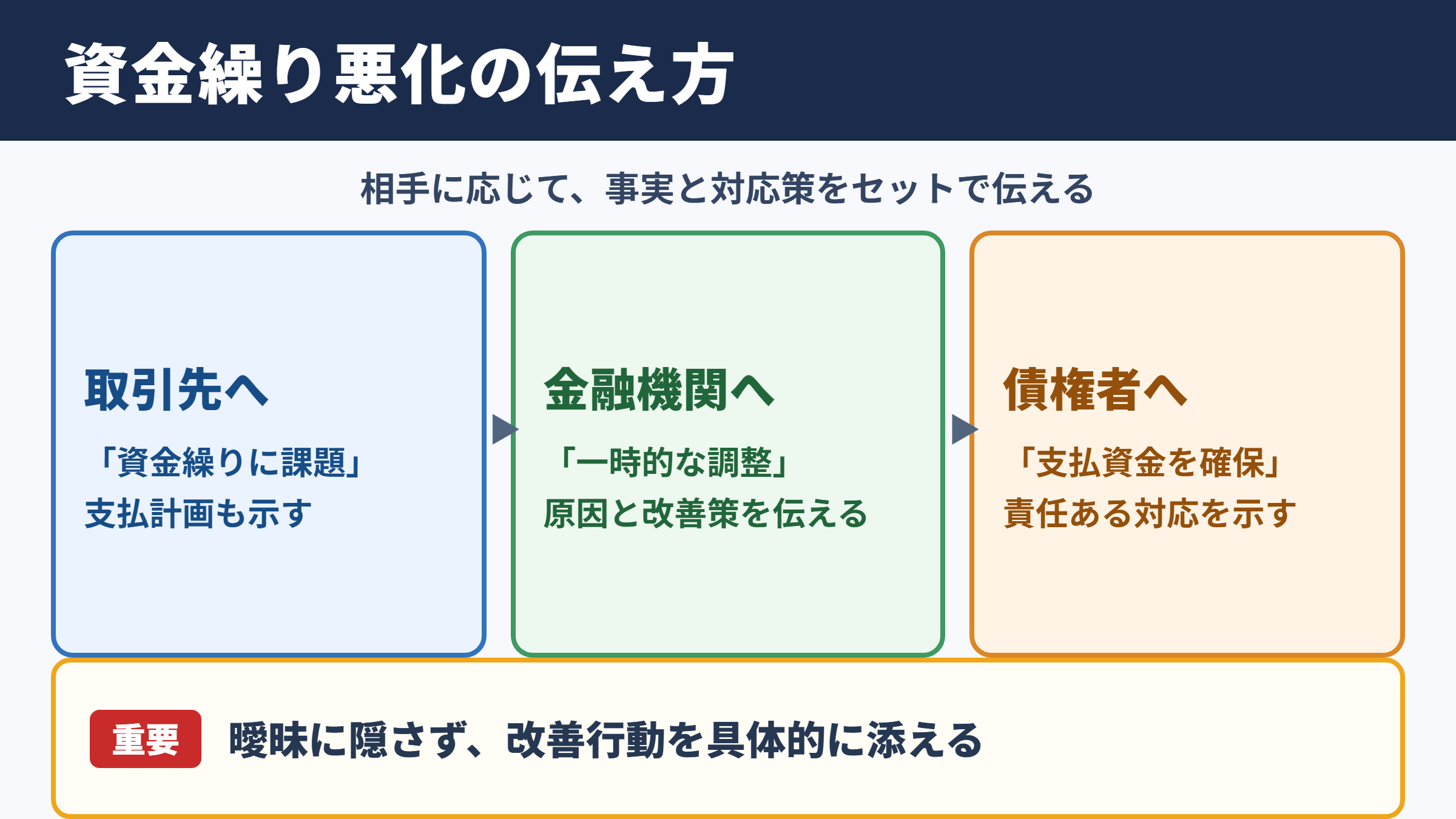 資金繰り悪化の言い換え一覧表とシーン別の使い分け
