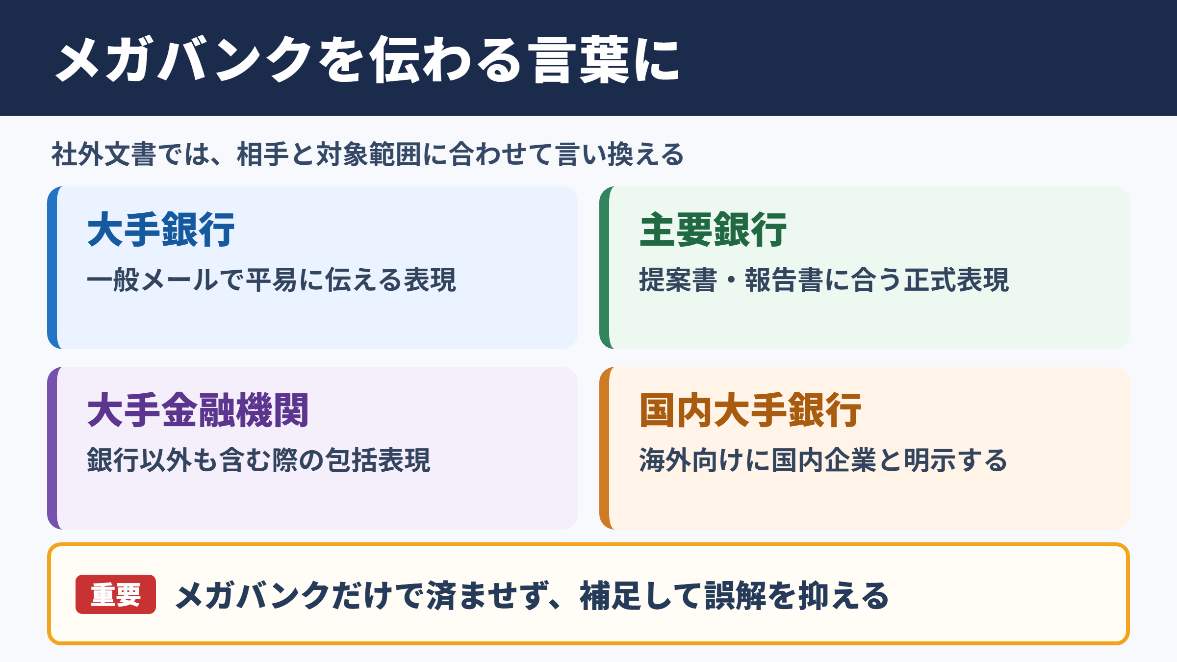 「メガバンク」の言い換え一覧表とシーン別の使い分け
