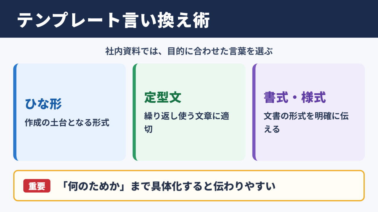 テンプレートの言い換え一覧表をシーン別に解説