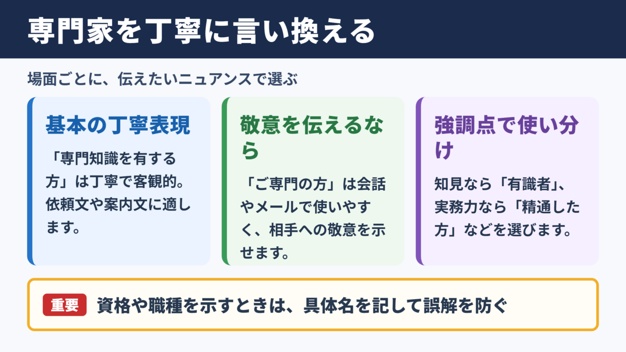 専門家の言い換え一覧表とシーン別の使い分け