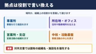 拠点の言い換え一覧表とシーン別の使い分け