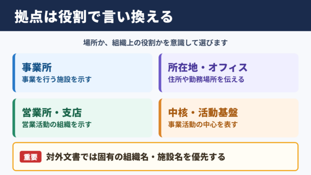 拠点の言い換え一覧表とシーン別の使い分け