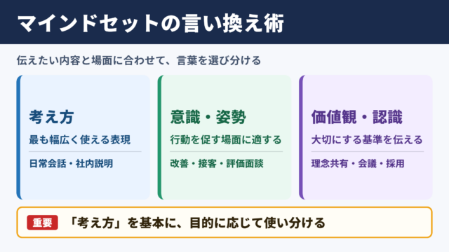 マインドセットの言い換え一覧表とシーン別の表現