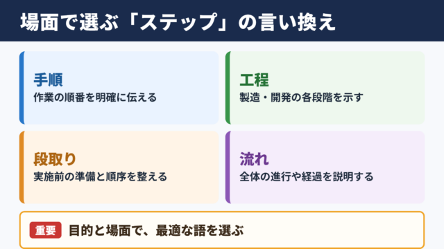 ステップの言い換え一覧表とシーン別の使い分け
