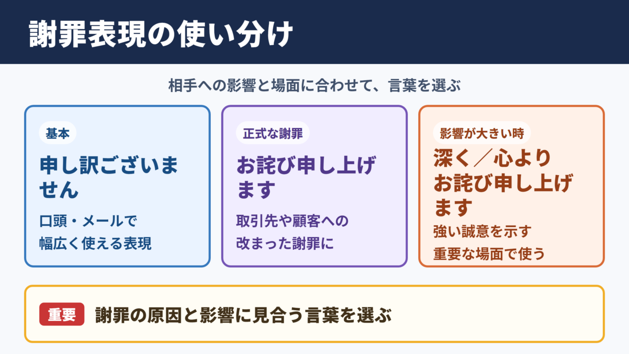 「お詫び申し上げます」の言い換え一覧表