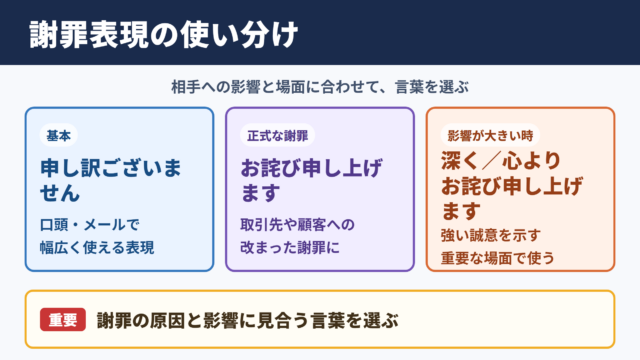 「お詫び申し上げます」の言い換え一覧表
