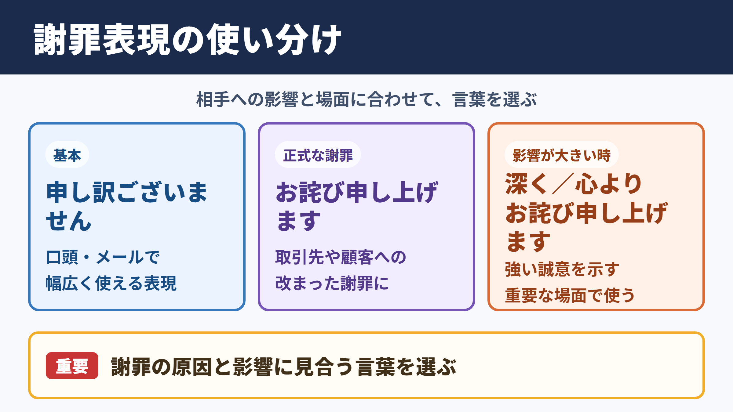 「お詫び申し上げます」の言い換え一覧表