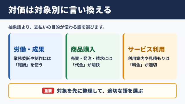 「対価」の言い換え一覧表とシーン別の使い分け