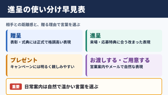 進呈の言い換え一覧表とシーン別の使い分け