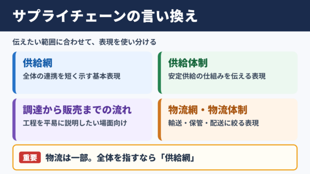 サプライチェーンの言い換え一覧表