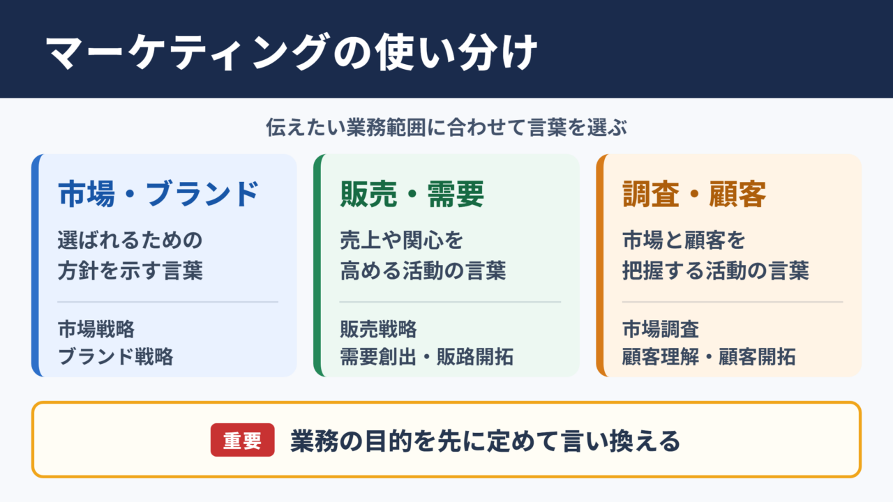 マーケティングの言い換え一覧表と使い分け