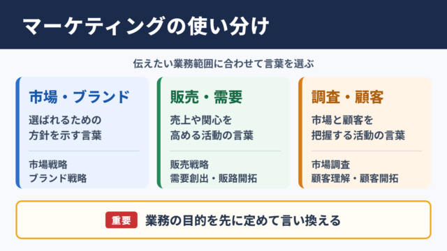 マーケティングの言い換え一覧表と使い分け