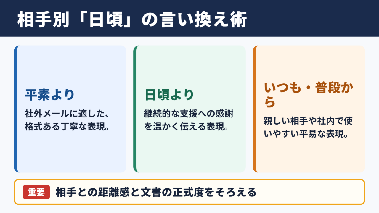 「日頃」の言い換え一覧表