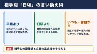 「日頃」の言い換え一覧表