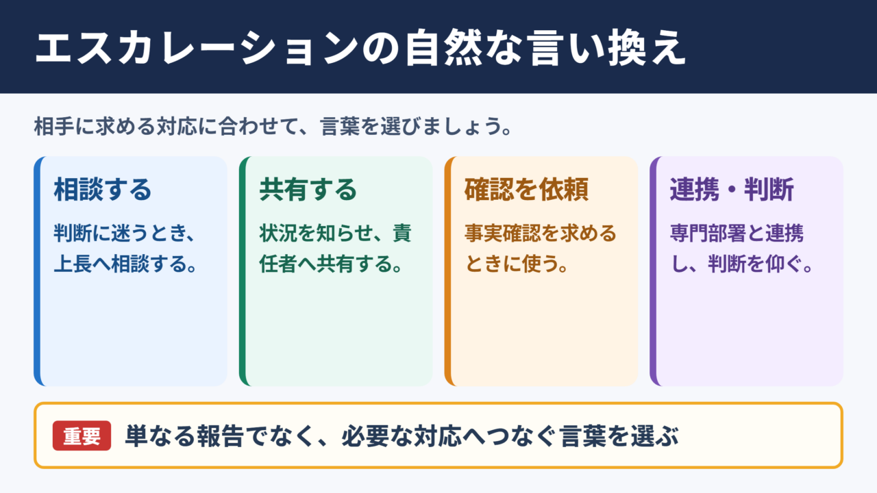 エスカレーションの言い換え一覧表