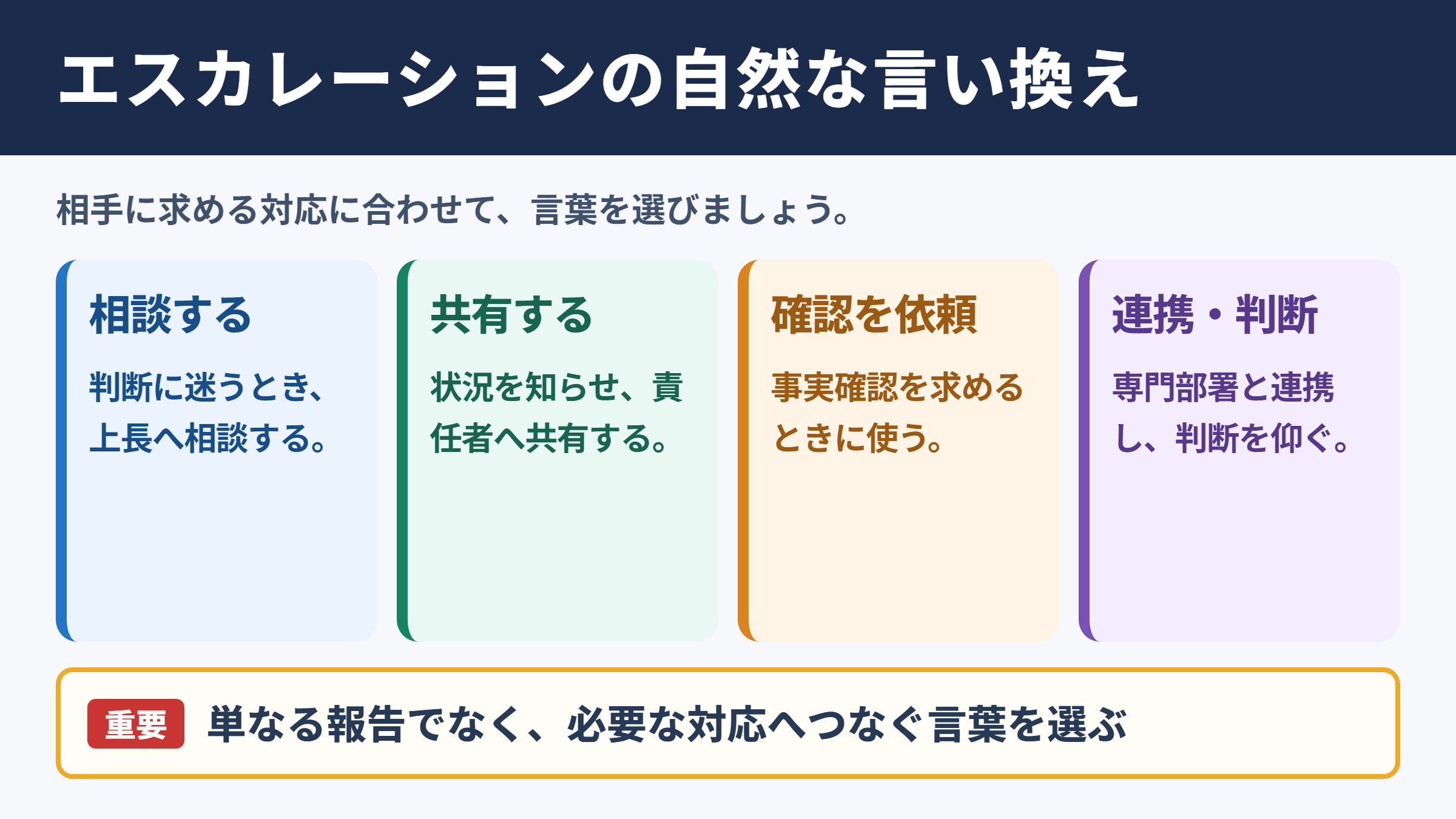 エスカレーションの言い換え一覧表