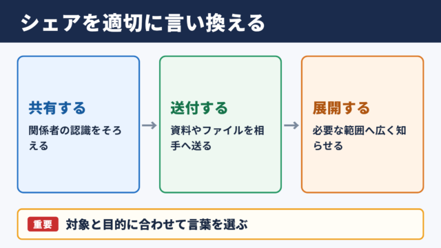 シェアの言い換え一覧表とシーン別の使い分け