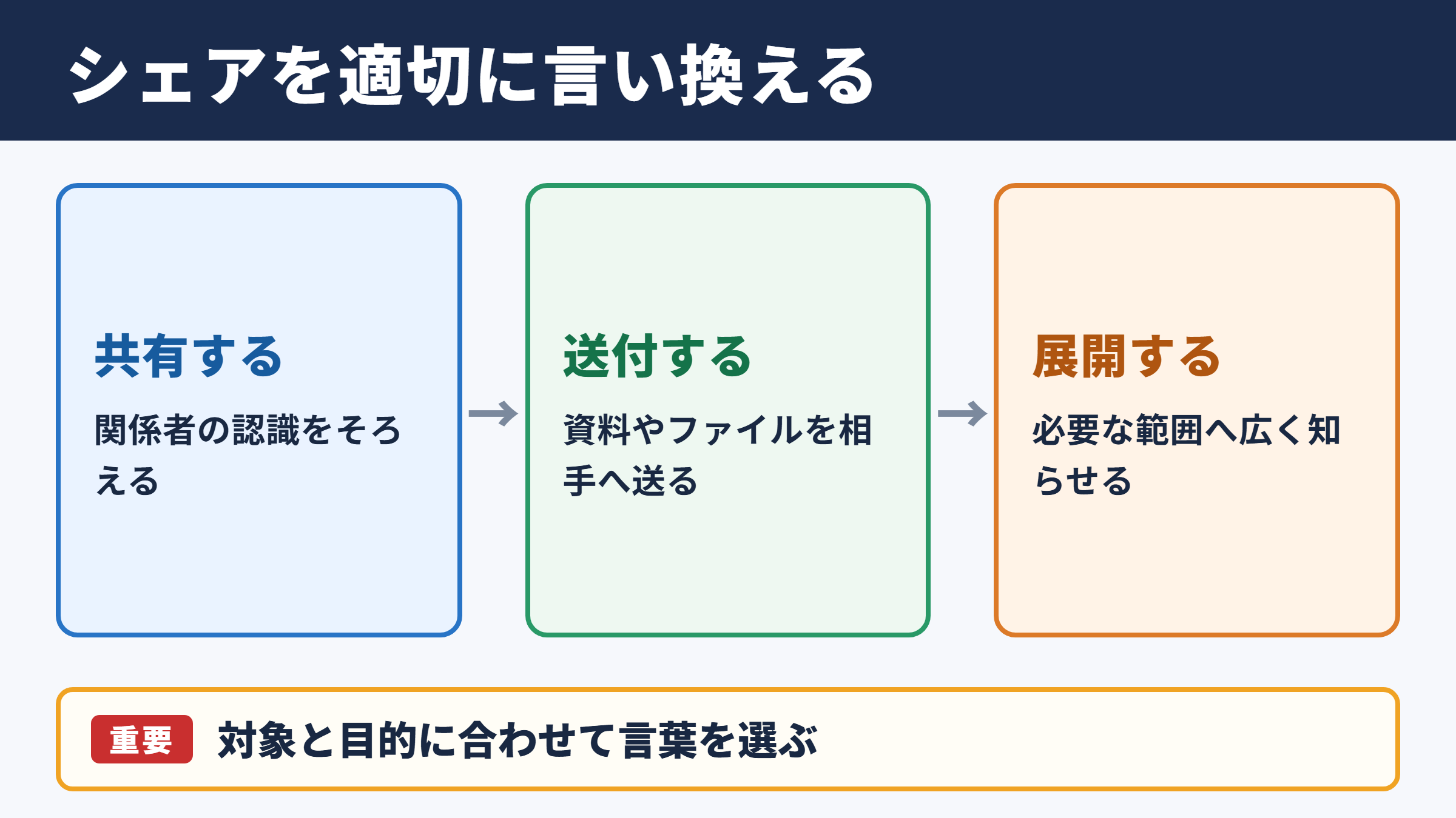 シェアの言い換え一覧表とシーン別の使い分け