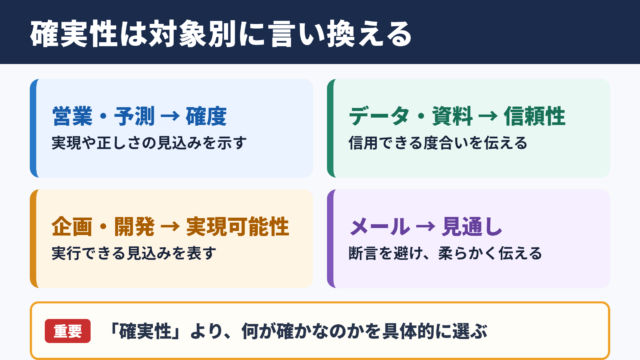 確実性の言い換え一覧表とシーン別の使い分け