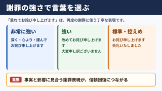 重ねてお詫び申し上げますの言い換え一覧表
