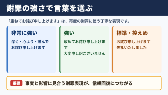 重ねてお詫び申し上げますの言い換え一覧表
