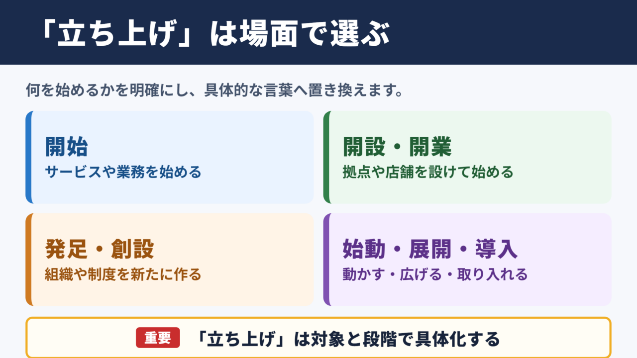 「立ち上げ」の言い換え一覧表
