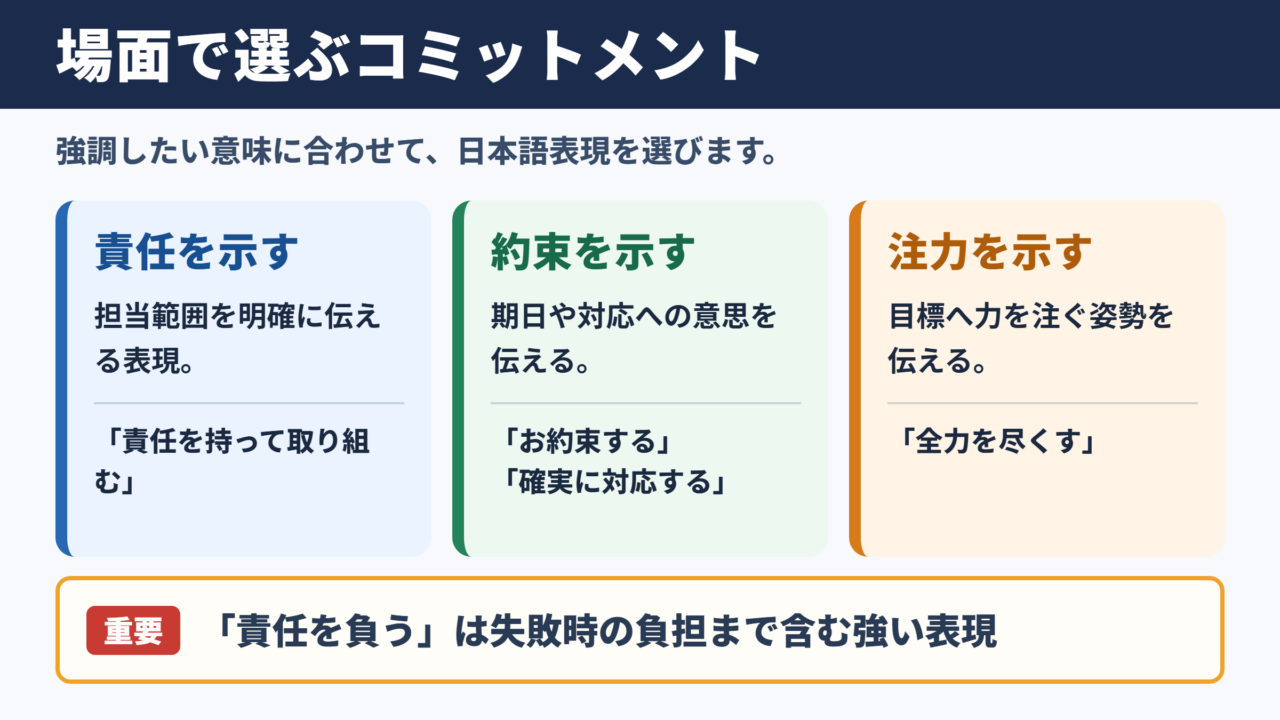 コミットメントの言い換え一覧表とシーン別の使い分け